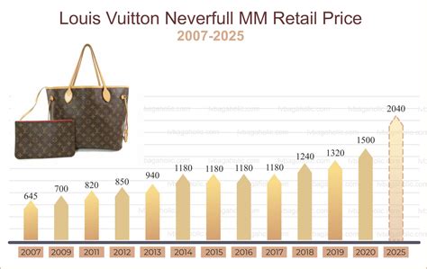 louis vuitton next price increase|louis vuitton neverfull price increase.